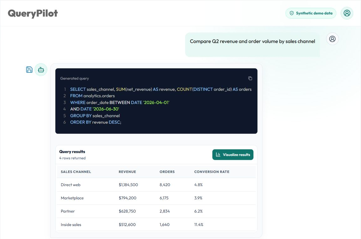 QueryPilot displaying generated SQL and a table of synthetic sales-channel revenue results.